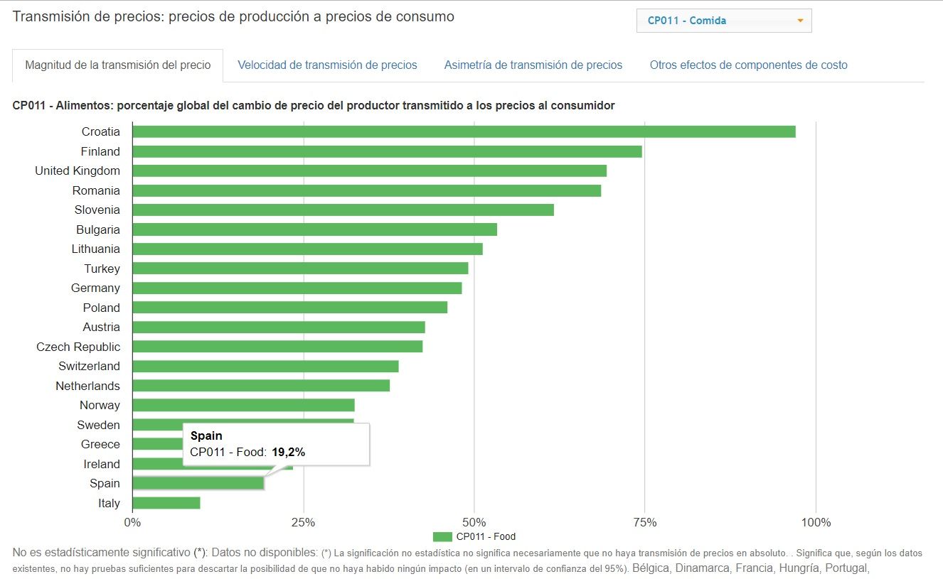 Unión de Uniones critica que sólo un 19 % del precio al consumidor repercuta sobre los agricultores y ganaderos