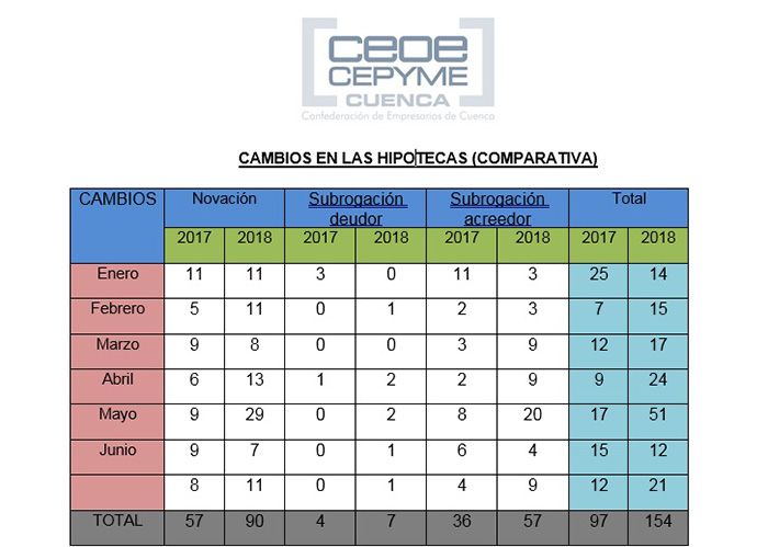 Baja por primera vez en Cuenca el número de hipotecas constituidas respecto a 2017 3 Baja por primera vez en Cuenca el número de hipotecas constituidas respecto a 2017