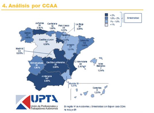 Castilla-La Mancha es, junto con La Rioja, la región con más siniestralidad con baja en el trabajo autónomo