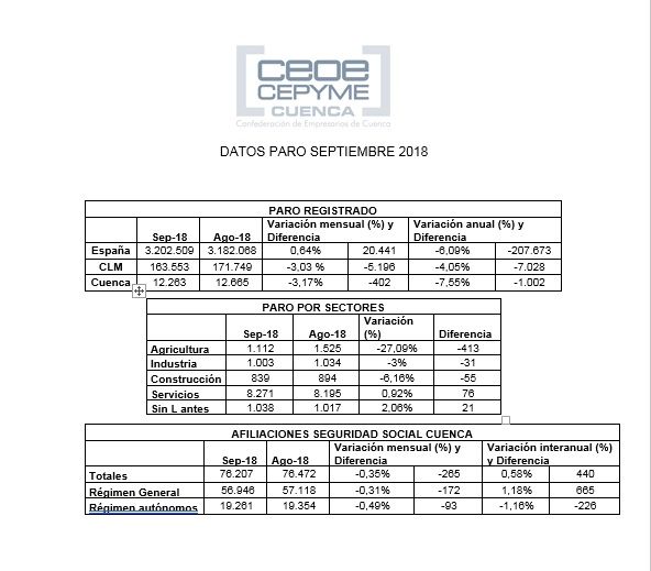 La patronal conquense destaca el tirón que se produce en el empleo por la campaña de la vendimia