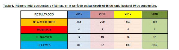 Un motorista, única víctima mortal en accidente de tráfico en Guadalajara durante el pasado verano