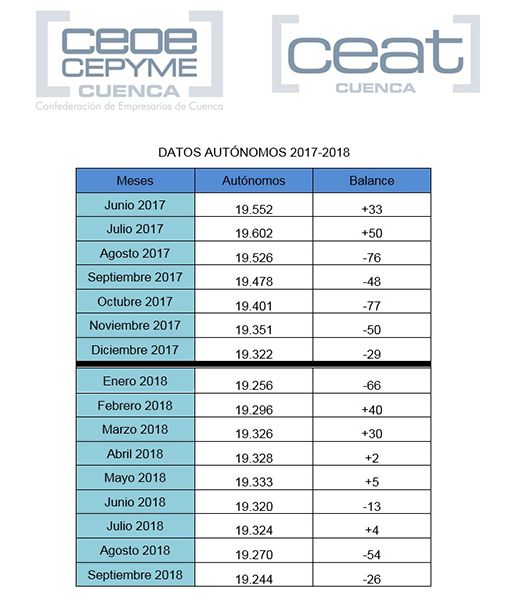 CEAT Cuenca vuelve a reclamar medidas en favor del autónomo tras conocerse los últimos datos