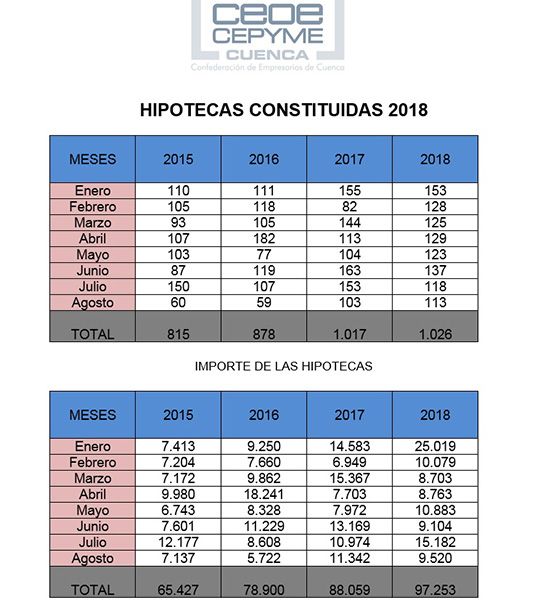 En Cuenca se mantiene el número de hipotecas, pero crece el importe y los cambios