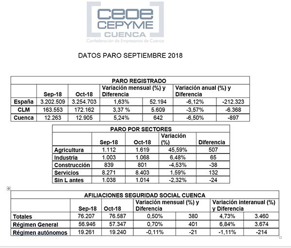 La patronal conquense apunta que la estacionalidad se ha dejado notar en el paro del mes de octubre