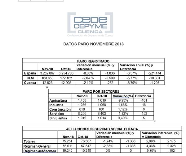 CEOE-Cepyme Cuenca apunta que noviembre ha adelantado unos buenos datos de empleo 3 CEOE-Cepyme Cuenca apunta que noviembre ha adelantado unos buenos datos de empleo