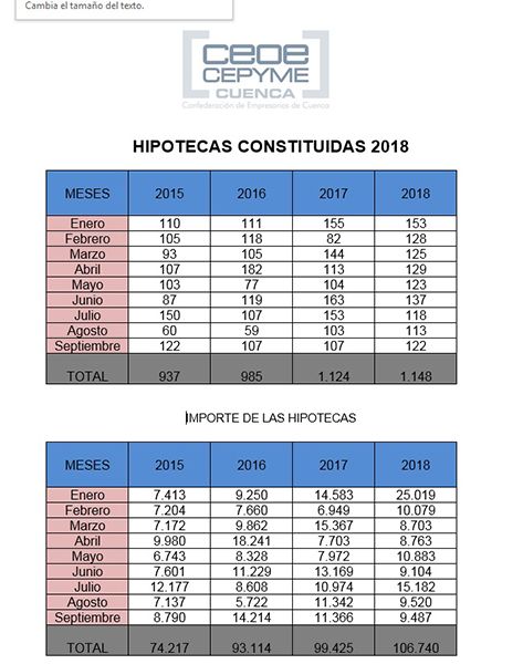 La patronal conquense destaca que en Cuenca se constituyen más hipotecas y por más cantidad que durante 2017