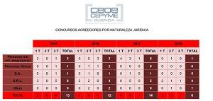 La patronal conquense destaca que se siguen produciendo menos concursos de acreedores que el año pasado