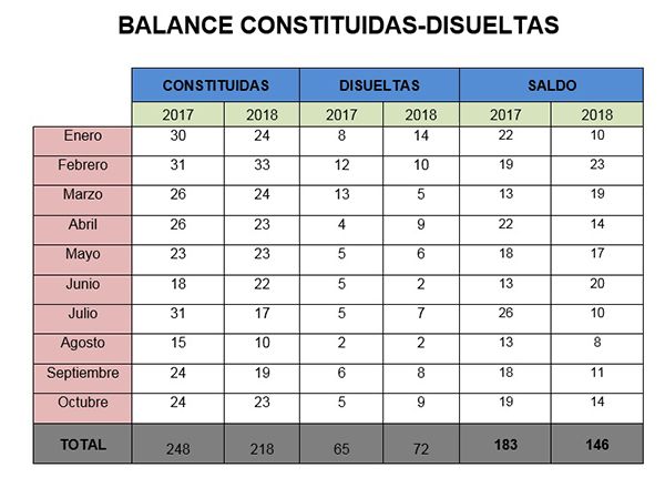 La patronal conquense se muestra preocupada por la dinámica de las sociedades mercantiles en la provincia 3 La patronal conquense se muestra preocupada por la dinámica de las sociedades mercantiles en la provincia