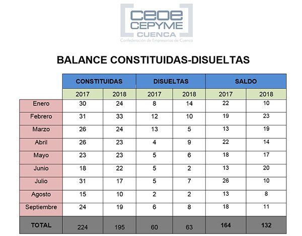 La patronal conquense señala un peor balance de sociedades mercantiles a tres meses de final de año 3 La patronal conquense señala un peor balance de sociedades mercantiles a tres meses de final de año