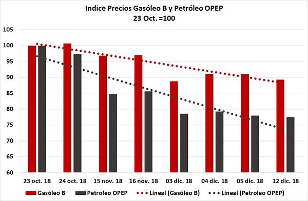 Unión de Uniones denuncia que los costes de producción se han duplicado en los últimos 20 años y crecen a un ritmo muy superior al valor de la producción