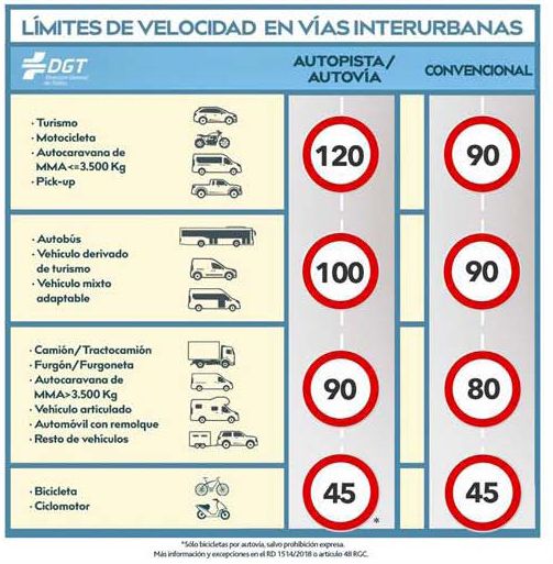 Este martes entra en vigor la reducción del límite de velocidad a 90 kilómetros por hora en carreteras convencionales