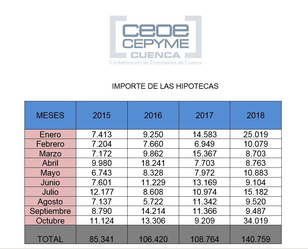 La patronal conquense destaca el enorme incremento del importe de las hipotecas en la provincia 3 La patronal conquense destaca el enorme incremento del importe de las hipotecas en la provincia