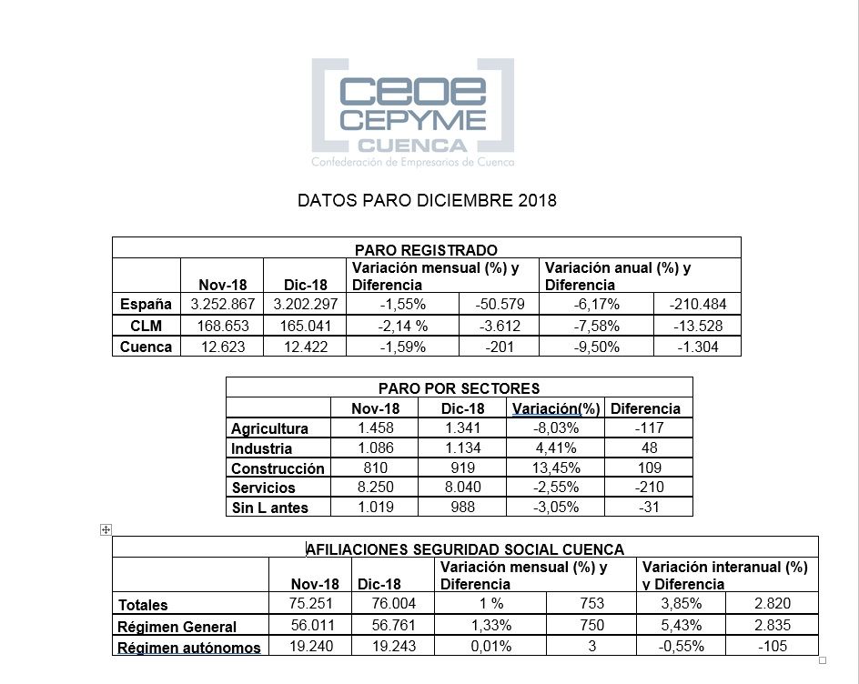 La patronal conquense indica que la provincia acaba el año con casi un 10% de parados menos que en 2017