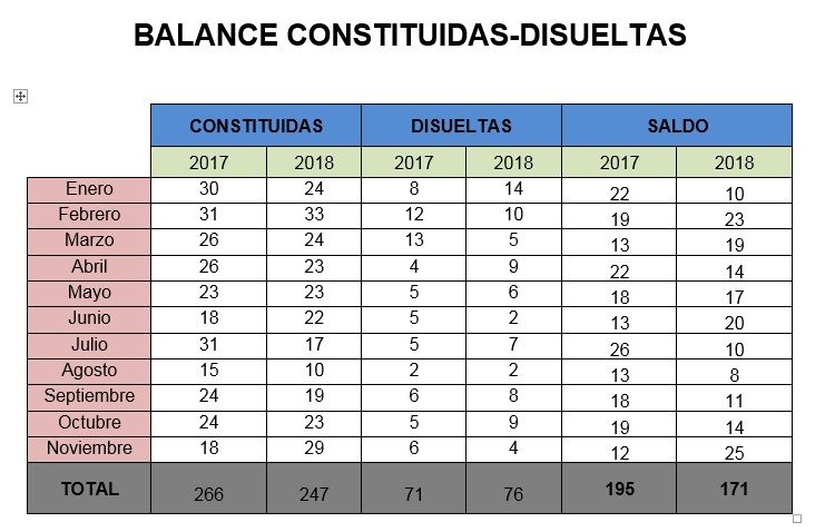 La patronal conquense lamenta que la creación de empresas no se produce al ritmo deseado