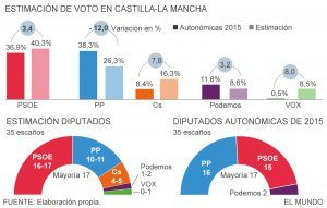 Page roza la mayoría absoluta, bajo la amenaza de Vox, según una encuesta del PSOE