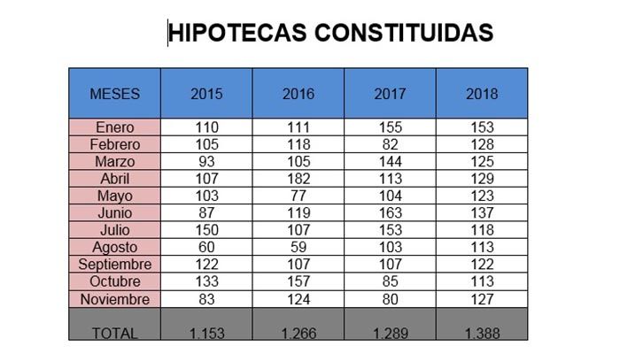 Aumenta el número de hipotecas y su importe en la provincia de Cuenca