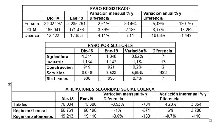 La patronal conquense recalca que enero vuelve a ser negativo para el empleo