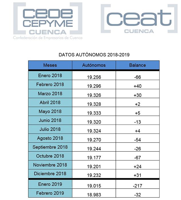 CEAT Cuenca alerta de que los autónomos en la provincia han descendido de los 19.000