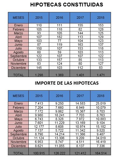 El año 2018 se cierra con más hipotecas en la provincia de Cuneca 3 El año 2018 se cierra con más hipotecas en la provincia de Cuneca