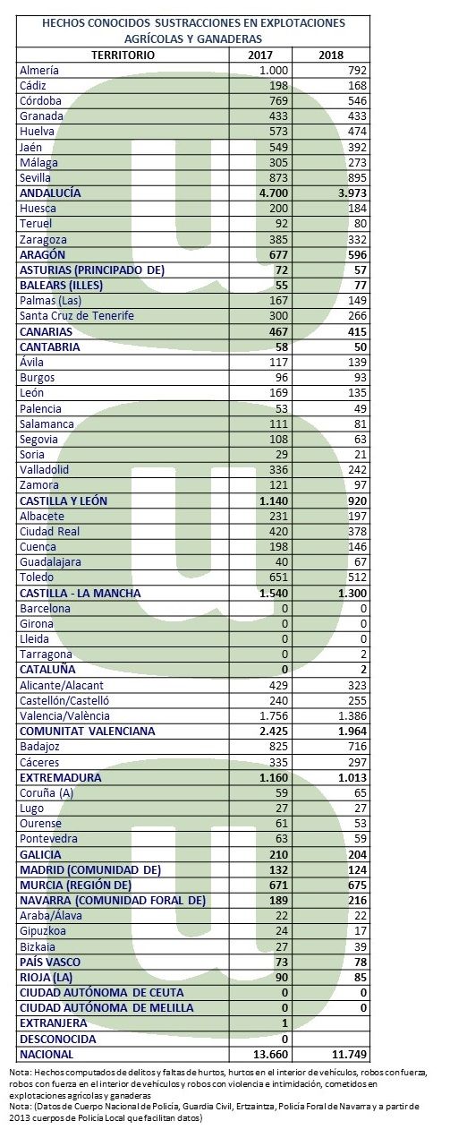 Guadalajara es la provincia de Castilla-La Mancha con menos robos en el campo pero con un aumento del 67,5 % en 2018