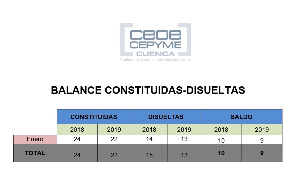 La patronal conquense lamenta que las sociedades mercantiles sigan sin despegar en 2019 en la provincia