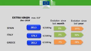Unión de Uniones considera injustificable que el precio del aceite de oliva virgen extra español esté más de un 50% por debajo del italiano en un mercado único