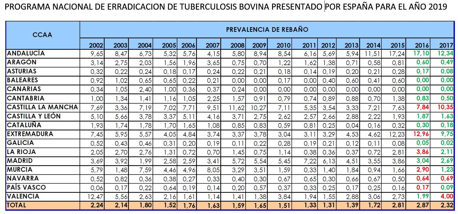 Unión de Uniones de Castilla-La Mancha critica el severo castigo que representa para los ganaderos la aplicación de protocolos injustos contra la tuberculosis bovina