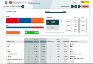 El PSOE arrasa en Guadalajara y Cs se queda a dos mil votos de dar el sorpasso al PP