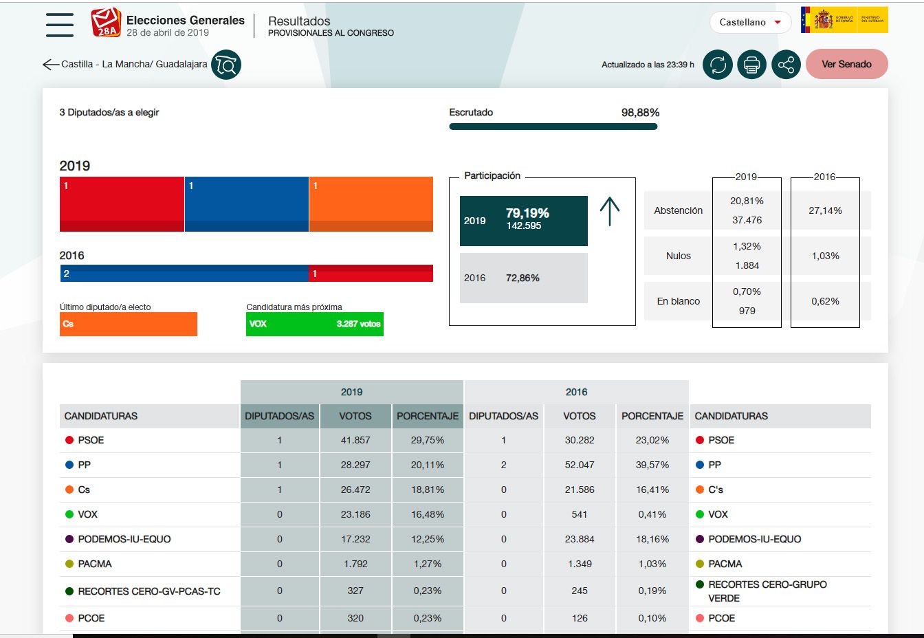 El PSOE arrasa en Guadalajara y Cs se queda a dos mil votos de dar el sorpasso al PP