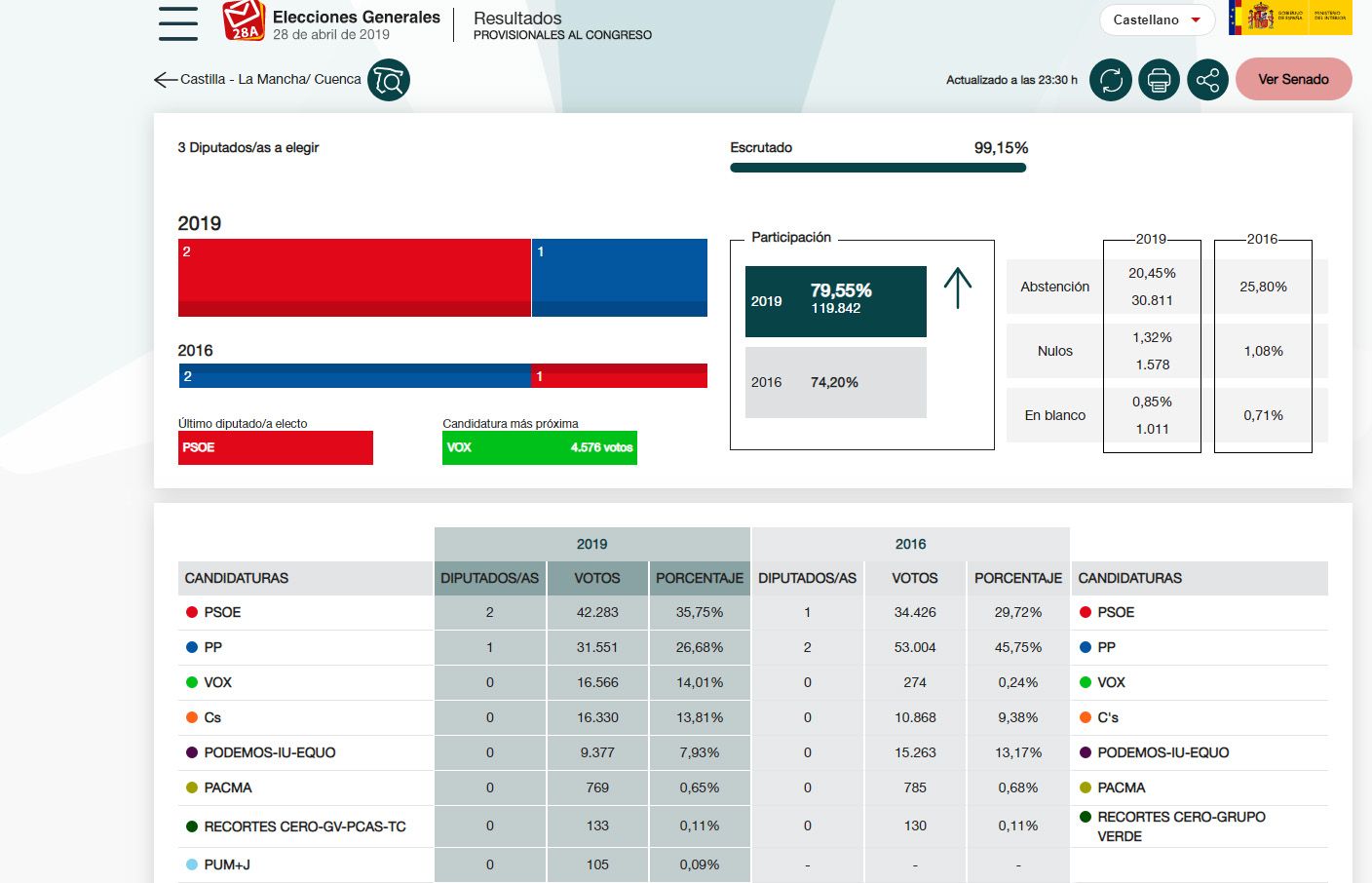 El PSOE vence con claridad en Cuenca con un dato relevante Vox y Cs se quedan cada uno con más de 16.000 votos