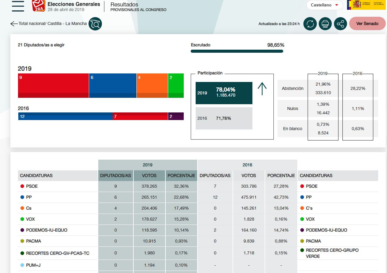 La fragmentación del centro derecha da alas al PSOE en Castilla-La Mancha y se convierte en el partido más votado