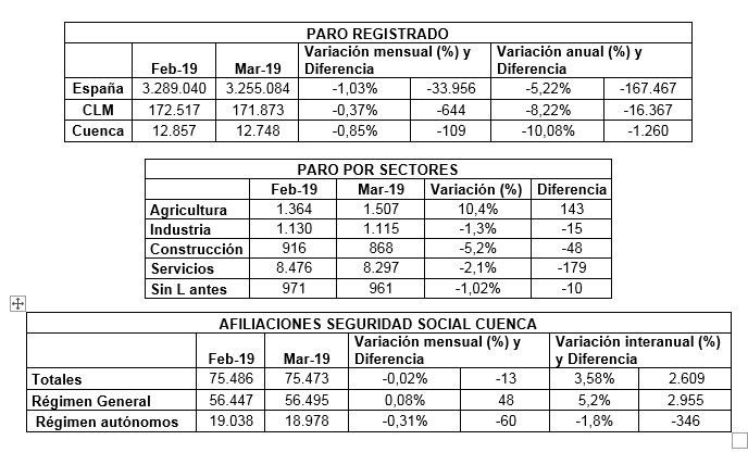 La patronal conquense destaca que sigue la dinámica positiva de descenso del paro en la provincia