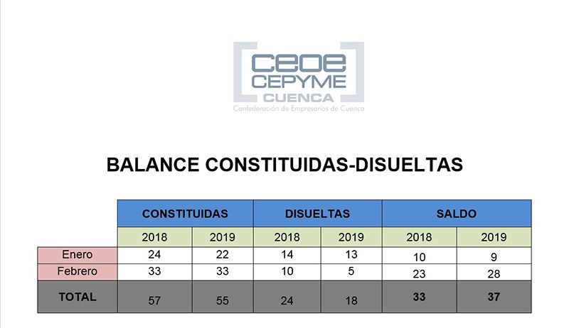 La patronal conquense indica que la mejor disolución de sociedades mercantiles provoca un balance positivo