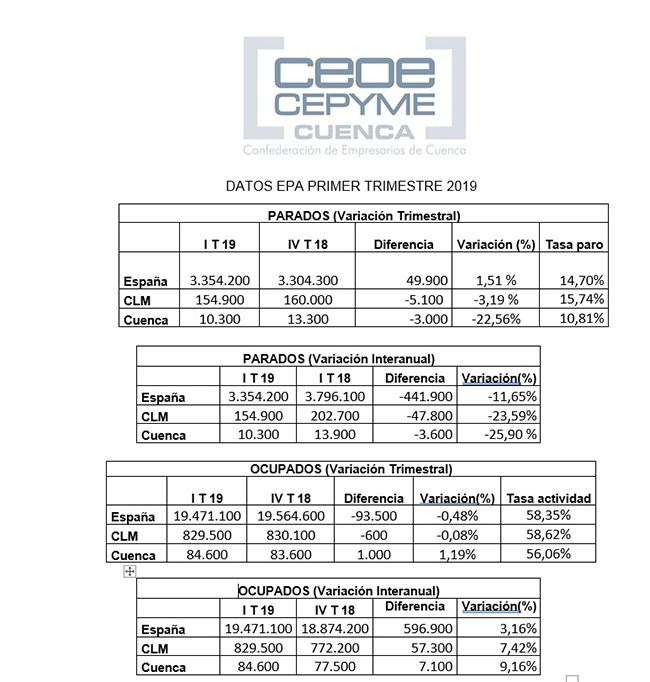 La patronal conquense señala que la EPA muestra buenos datos en unos meses complicados