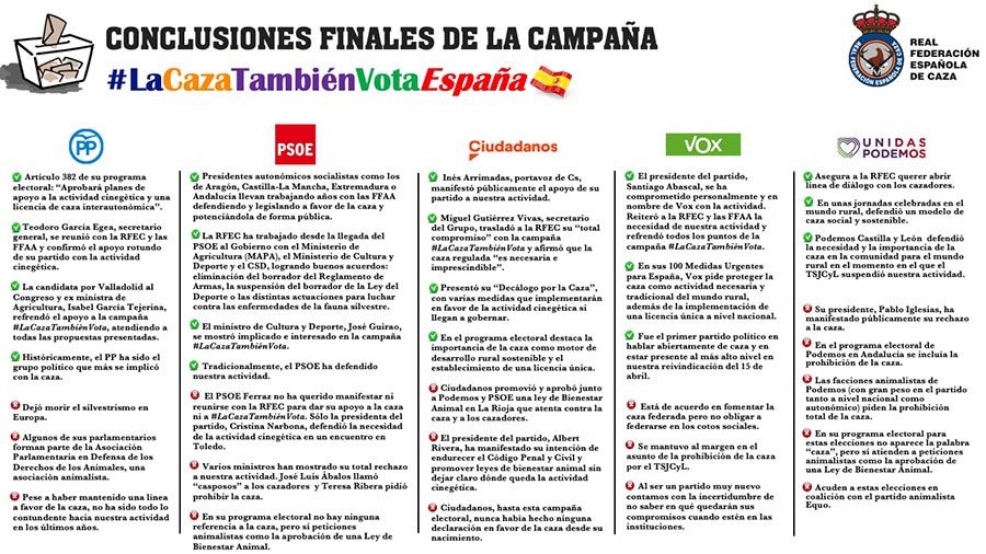 La RFEC presenta a los cazadores las conclusiones finales de la campaña #LaCazaTambiénVota España
