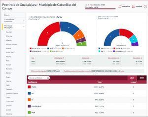 Cabanillas aprueba con nota la gestión de Salinas y su equipo