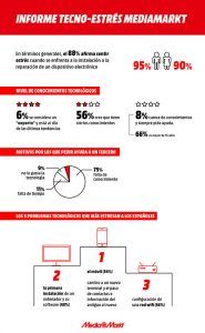 Cambiar de móvil provoca estrés a más de la mitad de los españoles