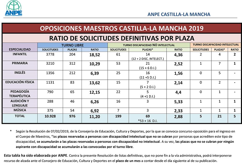 El listado definitivo de aspirantes para las oposiciones al cuerpo de maestros en Castilla-La Mancha deja una ratio de 11 opositores por plaza
