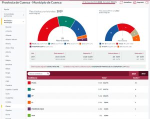 El PSOE gana en Cuenca en unas elecciones históricas que hunden al PP y encumbran a Cuenca nos Une
