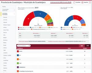 El PSOE gana las elecciones en Guadalajara y queda a la espera de lo que decida Ciudadanos