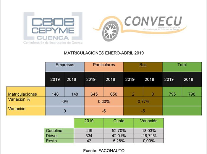 La desaceleración no afecta, aún, a Cuenca las matriculaciones se mantienen igual al año pasado
