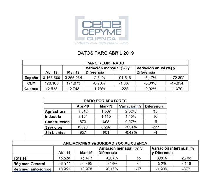 La patronal conquense atribuye el paro de abril al sector servicios aunque señala la buena dinámica de los datos 3 La patronal conquense atribuye el paro de abril al sector servicios aunque señala la buena dinámica de los datos