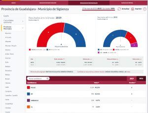 María Jesús Merino logra arrebatar la Alcaldía de Sigüenza a José Manuel Latre