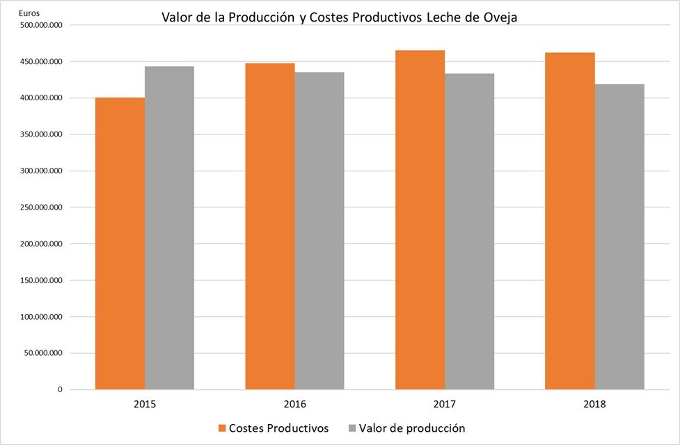 Unión de Uniones apunta que, desde 2015, los ganaderos españoles han cobrado por la leche casi 2.000 millones menos de lo que les ha costado producirla