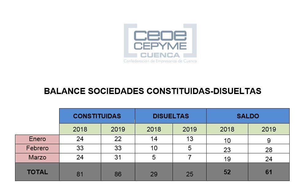 CEOE-Cepyme Cuenca indica un repunte de las sociedades mercantiles en la provincia