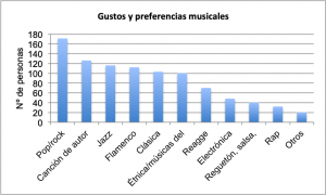 El público de Estival Cuenca mayoritariamente mujeres, trabajadoras e interesadas por la música