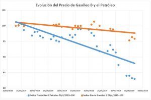 Unión de Uniones denuncia que el petróleo baja mucho más que el gasóleo agrícola 2 Unión de Uniones denuncia que el petróleo baja mucho más que el gasóleo agrícola