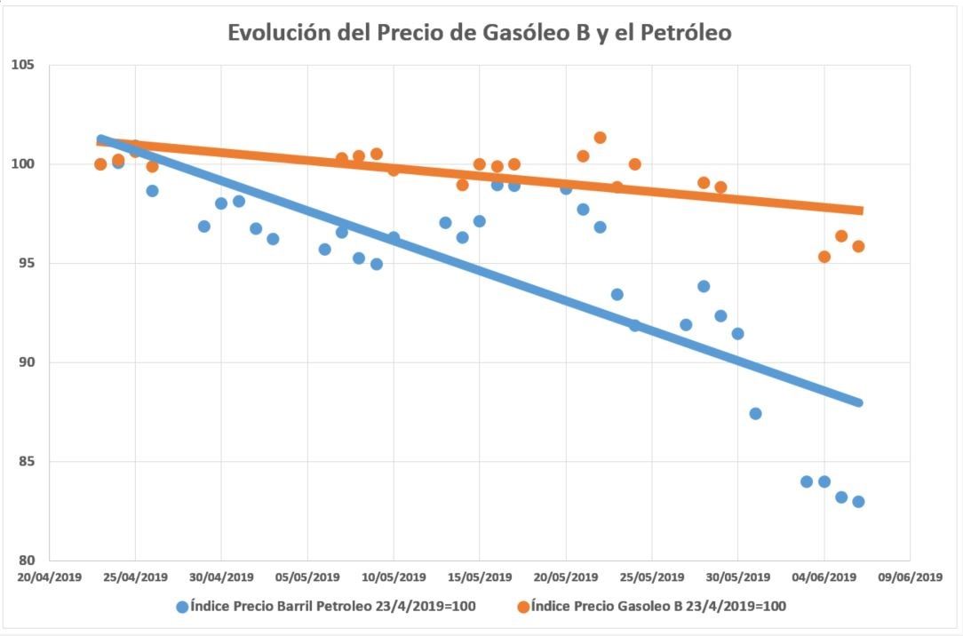 Unión de Uniones denuncia que el petróleo baja mucho más que el gasóleo agrícola 3 Unión de Uniones denuncia que el petróleo baja mucho más que el gasóleo agrícola