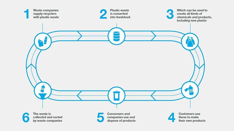 Clientes de BASF, como Land Rover o Storopack, exhiben prototipos elaborados con material reciclado químicamente
