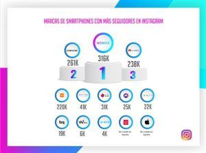 HONOR, la marca de móviles preferida por los españoles en Instagram
